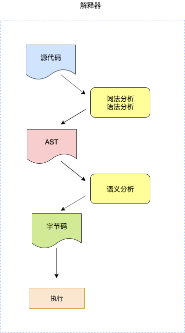 解释器流程